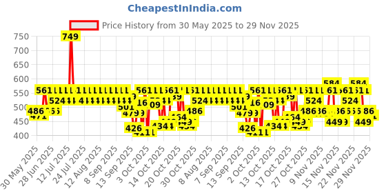 myntra.com Lakme Fashionista Collection 9to5 Double Duty Bake & Blur Setting Powder - 10 g lakme Price History Graph from 30 May 2025 to 29 Nov 2025
