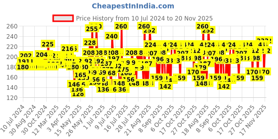 myntra.com Lakme Forever Matte Compact, Smooth Finish, Lasts for 12 Hrs, Even Toned Look, Coral, 9g lakme Price History Graph from 10 Jul 2024 to 17 Nov 2025
