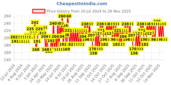 myntra.com Lakme Forever Matte Compact, Smooth Finish, Lasts for 12 Hrs-Natural Beige, 9g lakme Price History Graph from 10 Jul 2024 to 25 Nov 2025