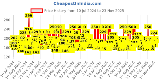 myntra.com Lakme Forever Matte Face Powder, Matte Finish, Oil Cointrol, for rosy glow, Warm Pink, 40g lakme Price History Graph from 10 Jul 2024 to 22 Nov 2025