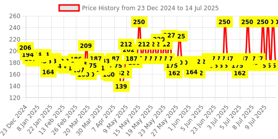 myntra.com Lakme Forever Matte Face Powder, Matte Finish, Oil Control, for rosy glow, Soft Pink, 40g lakme Price History Graph from 23 Dec 2024 to 14 Jul 2025