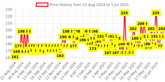 myntra.com Lakme Forever Matte Foundation for Superior Coverage, Vit E - Coral, 27ml lakme Price History Graph from 23 Aug 2024 to 1 Jul 2025