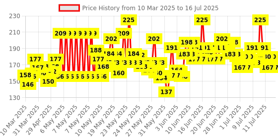myntra.com Lakme Forever Matte Foundation for Superior Coverage with Vit E - Marble 27ml lakme Price History Graph from 10 Mar 2025 to 16 Jul 2025