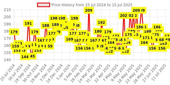 myntra.com Lakme Forever Matte Foundation for Superior Coverage with Vit E - Shell, 27ml lakme Price History Graph from 25 Jul 2024 to 15 Jul 2025