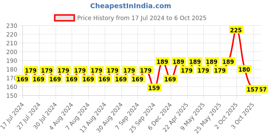 myntra.com Lakme FOREVER MATTE FOUNDATION, Superior Coverage, Vit E, lightweight-Cinnamon, 27ml lakme Price History Graph from 17 Jul 2024 to 5 Oct 2025