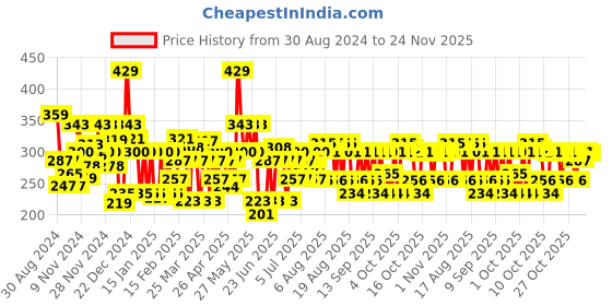 myntra.com Lakme Forever Matte Lightweight & Transferproof 16Hr Liquid Lipstick 5.6ml - Coral Candy lakme Price History Graph from 30 Aug 2024 to 24 Nov 2025