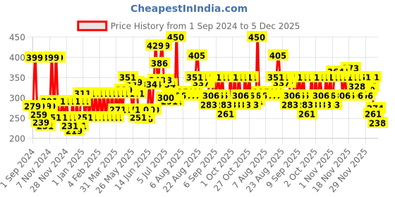 myntra.com Lakme Forever Matte Lightweight & Transferproof 16Hr Liquid Lipstick 5.6ml - Nude Perk lakme Price History Graph from 1 Sep 2024 to 5 Dec 2025