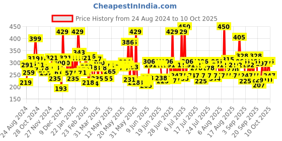 myntra.com Lakme Forever Matte Lightweight & Transferproof 16Hr Liquid Lipstick 5.6ml - Red Sangria lakme Price History Graph from 24 Aug 2024 to 10 Oct 2025