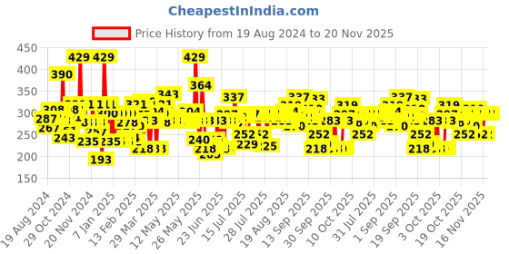 myntra.com Lakme Forever Matte Lightweight & Transferproof 16Hr Liquid Lipstick 5.6ml - Rose Wood lakme Price History Graph from 19 Aug 2024 to 19 Nov 2025