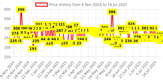 myntra.com Lakme Forever Matte Lightweight & Transferproof 16Hr Liquid Lipstick 5.6ml - Wine Glow lakme Price History Graph from 29 Sep 2024 to 15 Jul 2025