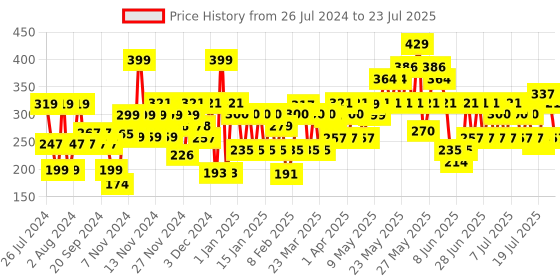 myntra.com Lakme Forever Matte Liquid Lip, 16hr Lipstick, Lightweight - Cherry love 5.6ml lakme Price History Graph from 26 Jul 2024 to 15 Jul 2025