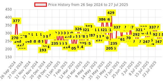 myntra.com Lakme Forever Matte Liquid Lip, 16hr Lipstick, Lightweight - Crimson Rose, 5.6ml lakme Price History Graph from 1 Sep 2024 to 15 Jul 2025
