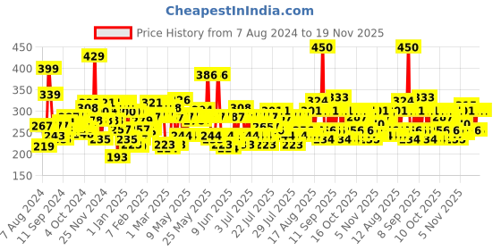 myntra.com Lakme Forever Matte Liquid Lip, 16hr Lipstick, Lightweight - Mauve Ecstasy, 5.6ml lakme Price History Graph from 7 Aug 2024 to 19 Nov 2025