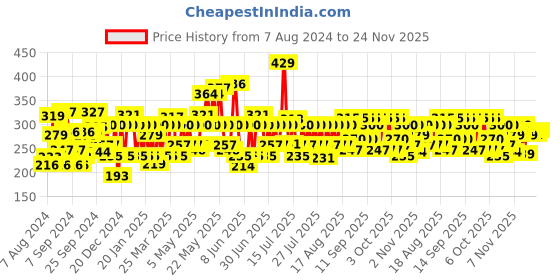 myntra.com Lakme Forever Matte Liquid Lip, 16hr Lipstick, Lightweight - Mauve Petal 5.6ml lakme Price History Graph from 7 Aug 2024 to 24 Nov 2025