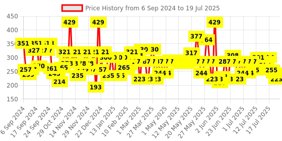 myntra.com Lakme Forever Matte Liquid Lip, 16hr Lipstick, Lightweight - Nude Latte 5.6ml lakme Price History Graph from 25 Jul 2024 to 15 Jul 2025