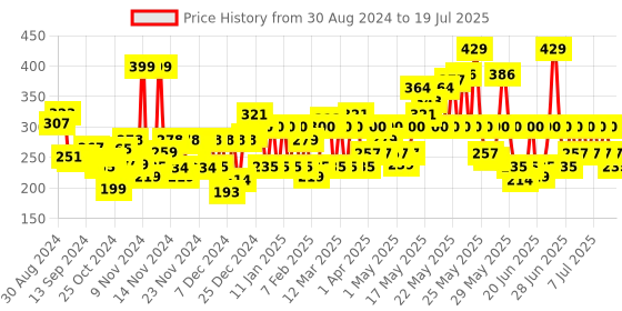 myntra.com Lakme Forever Matte Liquid Lip, 16hr Lipstick, Lightweight - Red Berry 5.6ml lakme Price History Graph from 29 Aug 2024 to 15 Jul 2025