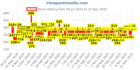 myntra.com Lakme Forever Matte Liquid Lip, 16hr Lipstick, Lightweight - Red Candy 5.6ml lakme Price History Graph from 26 Jul 2024 to 25 Nov 2025