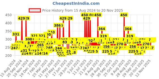 myntra.com Lakme Forever Matte Liquid Lip, 16hr Lipstick, Lightweight - Red Divine 5.6ml lakme Price History Graph from 15 Aug 2024 to 20 Nov 2025
