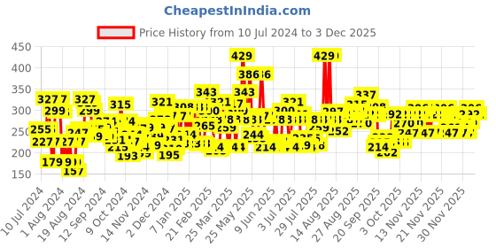 myntra.com Lakme Forever Matte Liquid Lipstick, Lightweight & transferproof - Coral Sense 5.6ml lakme Price History Graph from 10 Jul 2024 to 3 Dec 2025