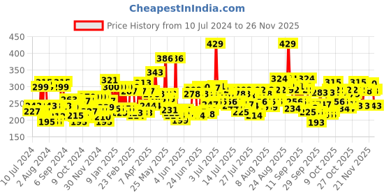 myntra.com Lakme Forever Matte Liquid Lipstick, Lightweight & transferproof - Nude Hue 5.6ml lakme Price History Graph from 10 Jul 2024 to 24 Nov 2025