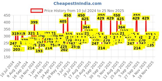 myntra.com Lakme Forever Matte Liquid Lipstick, Lightweight & transferproof - Pink Glam, 5.6ml lakme Price History Graph from 10 Jul 2024 to 24 Nov 2025