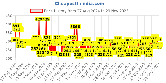 myntra.com Lakme Forever Matte Liquid Lipstick, Lightweight & transferproof - Pink Prom 5.6ml lakme Price History Graph from 27 Aug 2024 to 29 Nov 2025