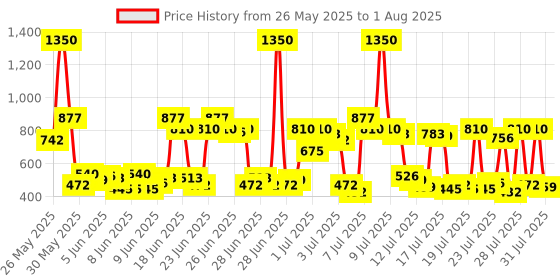 myntra.com Lakme Forever Matte Long Stay Light-Weight Liquid Lipstick Trio 16.8ml - Nude Moods lakme Price History Graph from 26 May 2025 to 15 Jul 2025