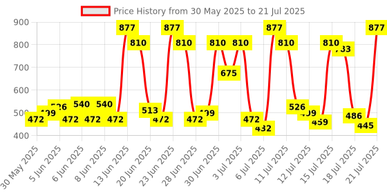 myntra.com Lakme Forever Matte Long Stay Light-Weight Liquid Lipstick Trio 16.8ml - Wine Whisper lakme Price History Graph from 30 May 2025 to 15 Jul 2025