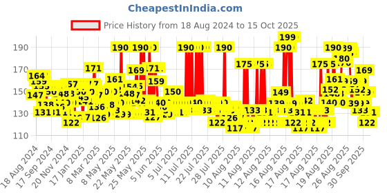 myntra.com Lakme Forever Matte Sindoor, long lasting, smudgeproof, 5ml lakme Price History Graph from 18 Aug 2024 to 14 Oct 2025