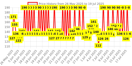 myntra.com Lakme Forever Matte Sindoor, long lasting, smudgeproof, 5ml lakme Price History Graph from 25 May 2025 to 15 Jul 2025