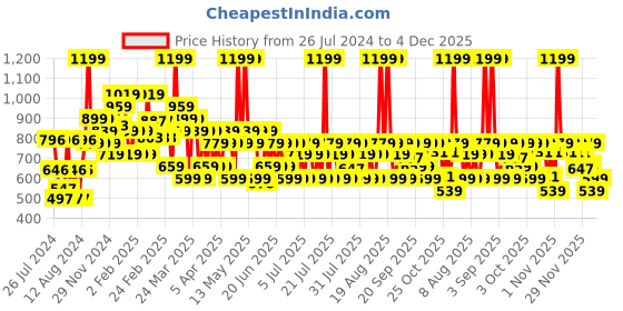 myntra.com Lakme Glitterati Chroma Chic Eye Shadow Palette - Smokin Glam - 12 g lakme Price History Graph from 26 Jul 2024 to 4 Dec 2025