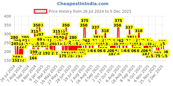 myntra.com Lakme Glitterati Collection Nail Paint For High Glam, 12ml lakme Price History Graph from 26 Jul 2024 to 5 Dec 2025
