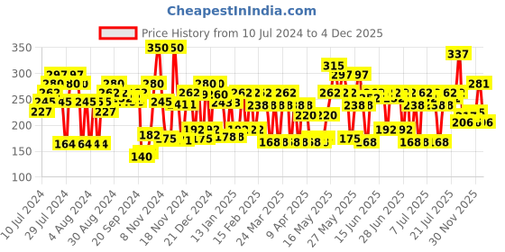 myntra.com Lakme Glitterati Collection Nail Paint For High Glam, 12ml lakme Price History Graph from 10 Jul 2024 to 4 Dec 2025