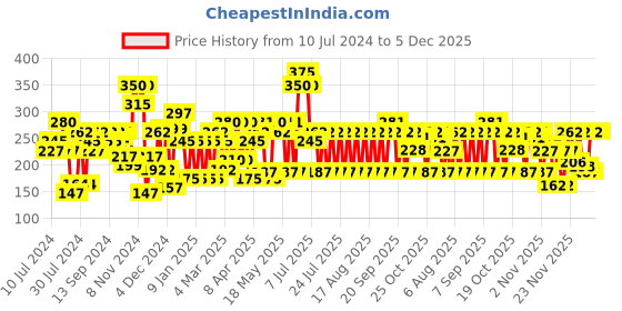 myntra.com Lakme Glitterati Collection Nail Paint For High Glam, 12ml - Fireball 114 lakme Price History Graph from 10 Jul 2024 to 5 Dec 2025