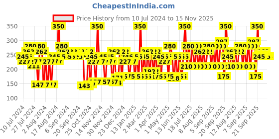 myntra.com Lakme Glitterati Collection Nail Paint For High Glam, 12ml - Ocean Eyes 120 lakme Price History Graph from 10 Jul 2024 to 15 Nov 2025