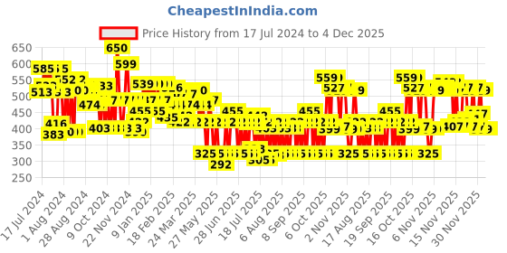 myntra.com Lakme Glitterati Collection Shine Lipstick with Argan Oil - Red Pop lakme Price History Graph from 17 Jul 2024 to 4 Dec 2025