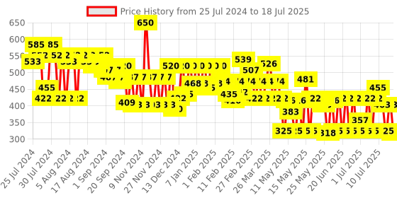 myntra.com Lakme Glitterati Collection Shine Lipstick with Argan Oil - Ruby Red lakme Price History Graph from 24 Jul 2024 to 15 Jul 2025