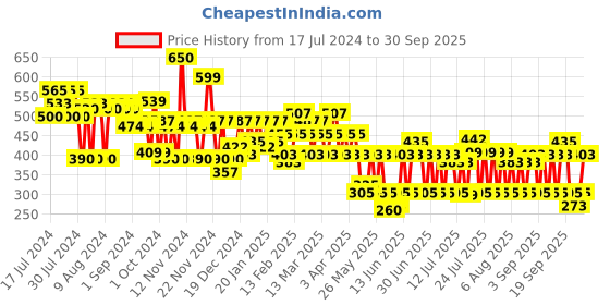 myntra.com Lakme Glitterati Collection Shine Lipstick with Argan Oil - Sand Nude lakme Price History Graph from 17 Jul 2024 to 30 Sep 2025