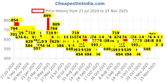 myntra.com Lakme Glitterati Non-Sticky Hydrating Lip Glaze- 5ml - 201 Pink Champagne lakme Price History Graph from 27 Jul 2024 to 25 Nov 2025