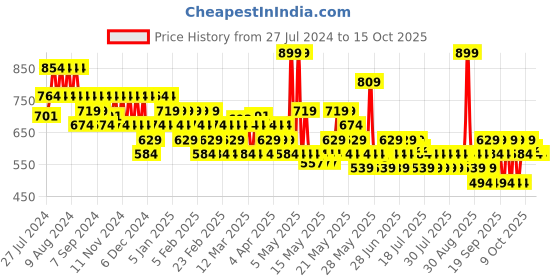 myntra.com Lakme Glitterati Non-Sticky Hydrating Lip Glaze- 5ml - 202 Peach Punch lakme Price History Graph from 27 Jul 2024 to 14 Oct 2025