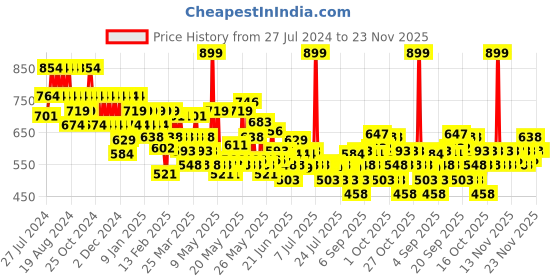 myntra.com Lakme Glitterati Non-Sticky Hydrating Lip Glaze- 5ml - 301 Crystal Crush lakme Price History Graph from 27 Jul 2024 to 22 Nov 2025