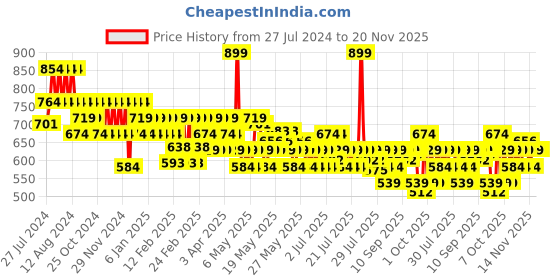 myntra.com Lakme Glitterati Non-Sticky Hydrating Lip Glaze- 5ml - 302 Honey Haze lakme Price History Graph from 27 Jul 2024 to 20 Nov 2025