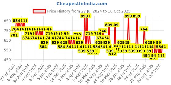 myntra.com Lakme Glitterati Non-Sticky Hydrating Lip Glaze- 5ml - 304 Espresso Martini lakme Price History Graph from 27 Jul 2024 to 16 Oct 2025