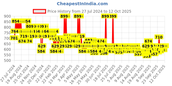 myntra.com Lakme Glitterati Non-Sticky Hydrating Lip Glaze- 5ml - 501 Berry Sparkler lakme Price History Graph from 27 Jul 2024 to 12 Oct 2025