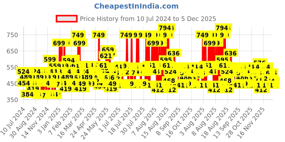 myntra.com Lakme Glycolic Illuminate Day Creme With Glycolic Acid For Radiant & Even Tone Skin - 50g lakme Price History Graph from 10 Jul 2024 to 5 Dec 2025