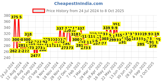 myntra.com Lakme Invisible Finish Foundation - 02 25ml lakme Price History Graph from 24 Jul 2024 to 7 Oct 2025