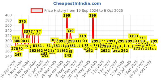 myntra.com Lakme Invisible Finish SPF 8 Foundation - 01 25ml lakme Price History Graph from 19 Sep 2024 to 6 Oct 2025