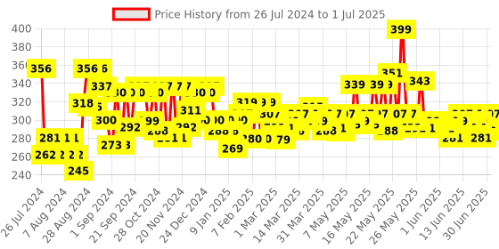 myntra.com Lakme Invisible Finish SPF 8 Foundation - 04 lakme Price History Graph from 26 Jul 2024 to 1 Jul 2025