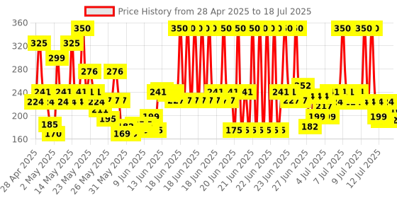 myntra.com Lakme Lakme Unreal Blurfect Primer - Mattifies & Blurs Pores - 10g lakme Price History Graph from 28 Apr 2025 to 15 Jul 2025
