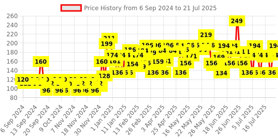myntra.com Lakme Lip Love Chapstick - Apricot, 4.5 g lakme Price History Graph from 17 Aug 2024 to 15 Jul 2025